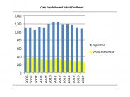 Historical population and school enrollment data