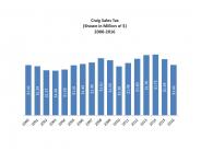 Craig sales tax historical data