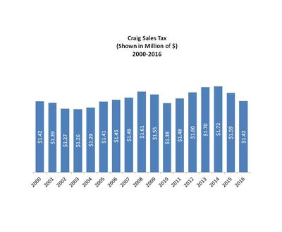 Craig sales tax historical data